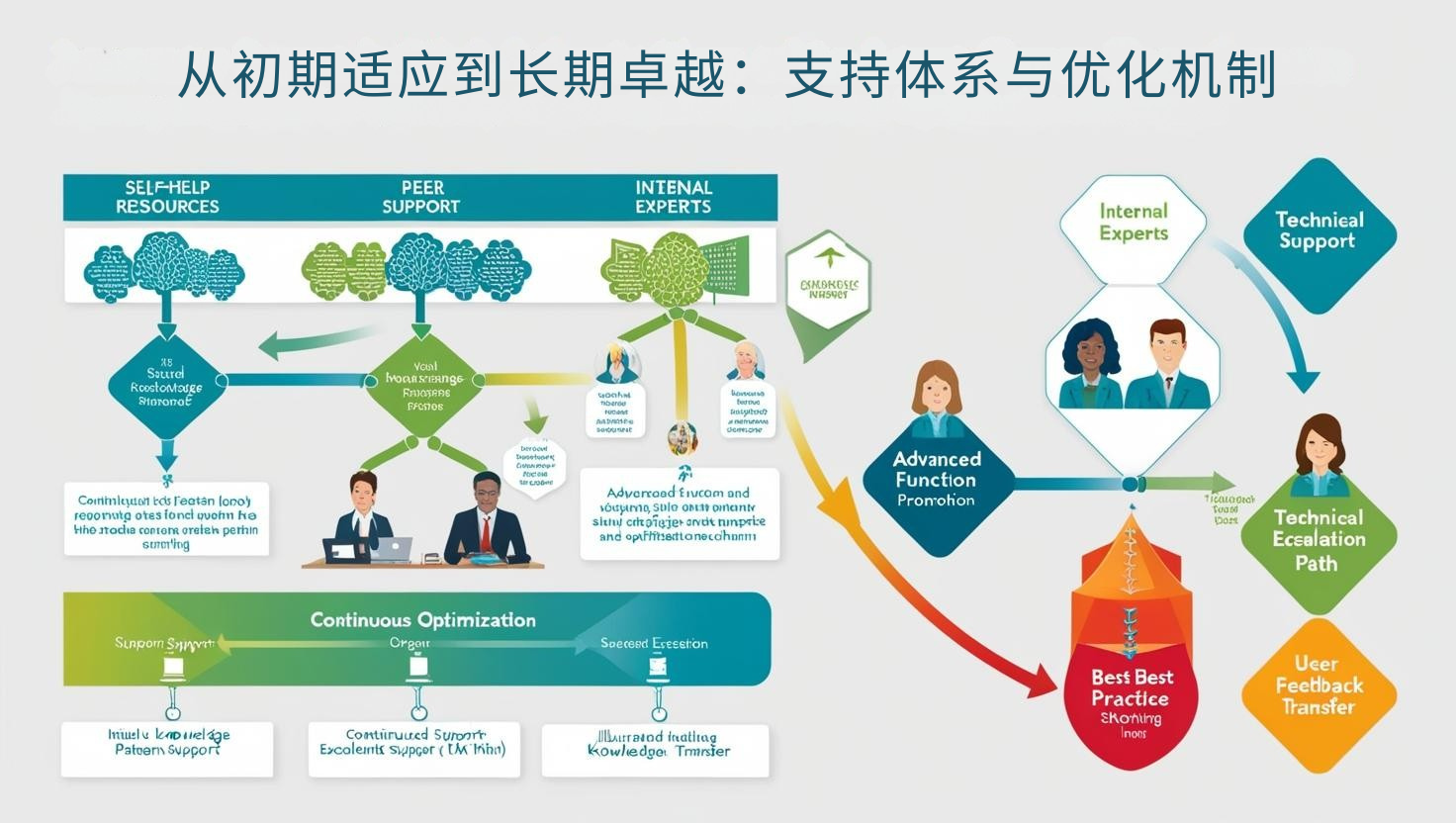 从初期适应到长期卓越：支持体系与优化机制