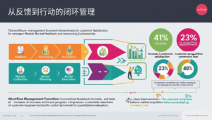从反馈到行动的闭环管理