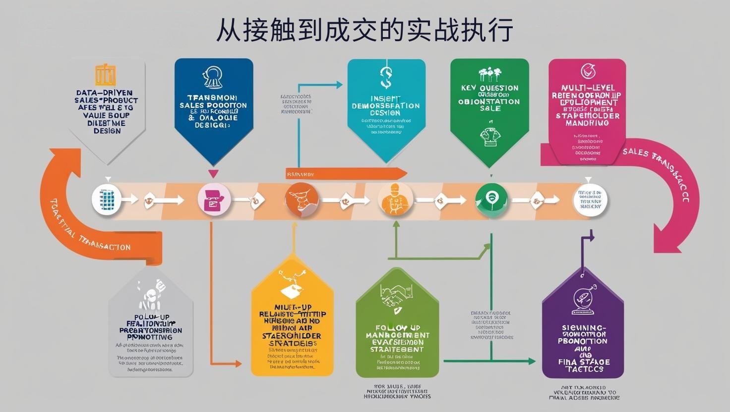 从接触到成交的实战执行