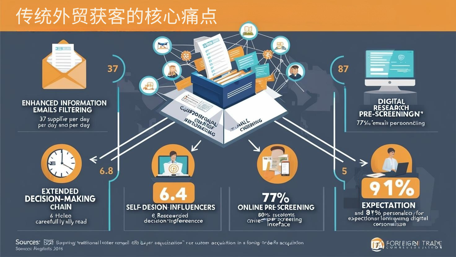 传统外贸获客的核心痛点
