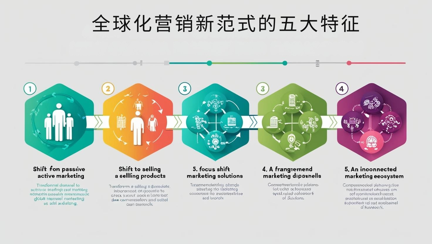 全球化营销新范式的五大特征