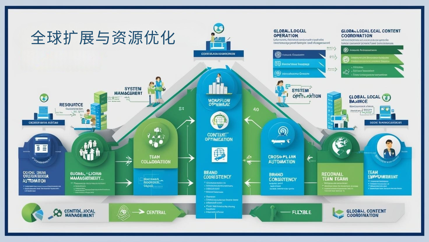 全球扩展与资源优化