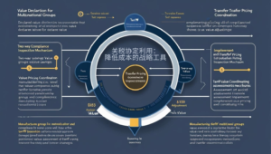 价值申报与转让定价协同