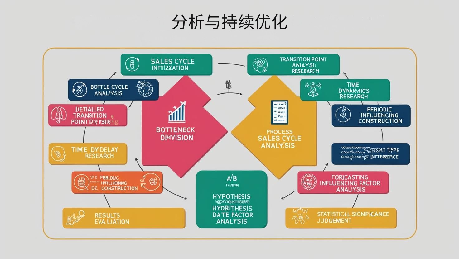 分析与持续优化