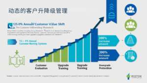动态的客户升降级管理