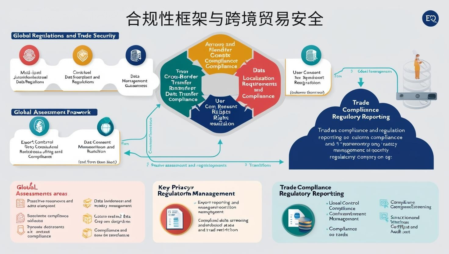 合规性框架与跨境贸易安全