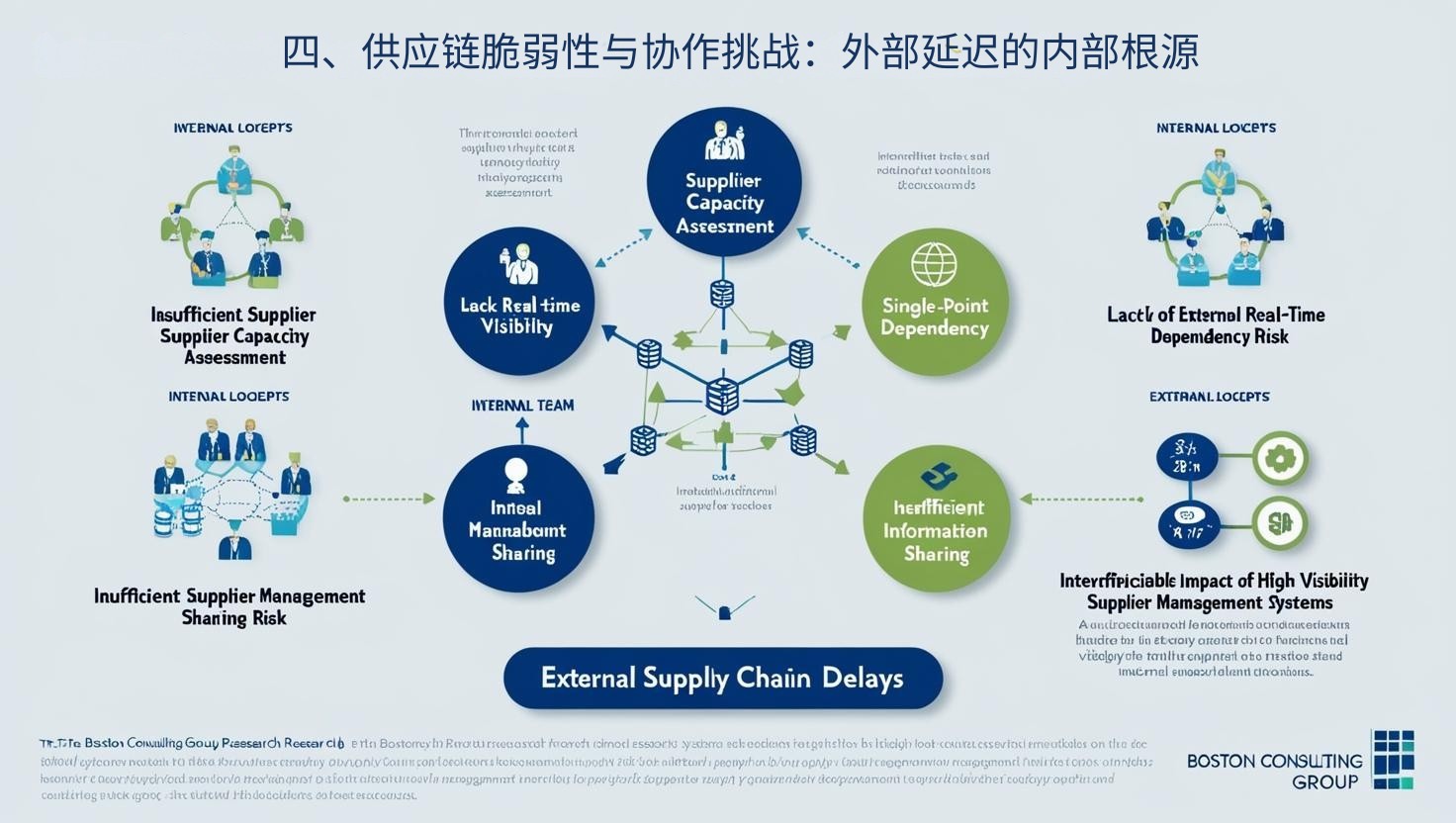 四、供应链脆弱性与协作挑战：外部延迟的内部根源