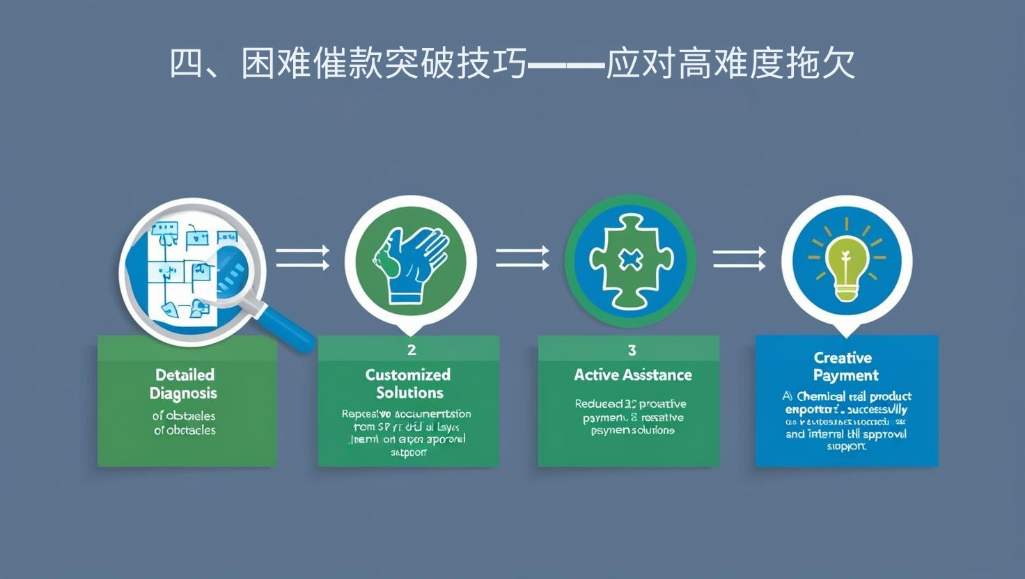 四、困难催款突破技巧——应对高难度拖欠