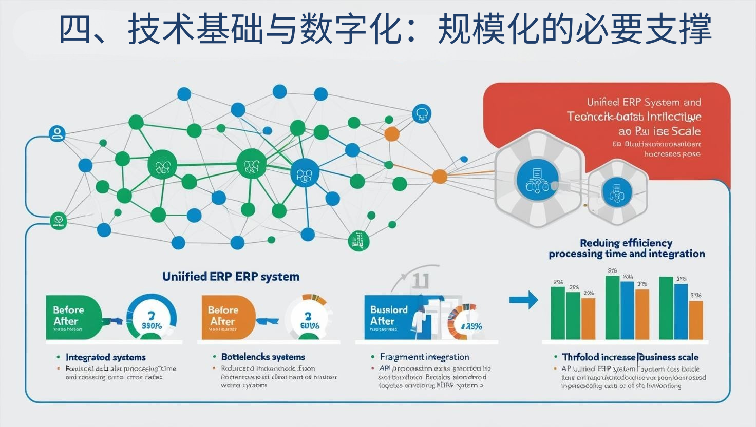 四、技术基础与数字化：规模化的必要支撑