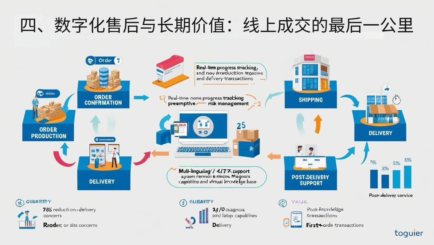 四、数字化售后与长期价值：线上成交的最后一公里