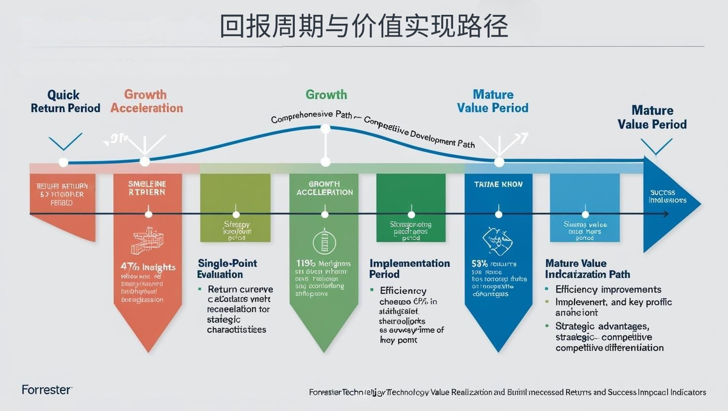 回报周期与价值实现路径