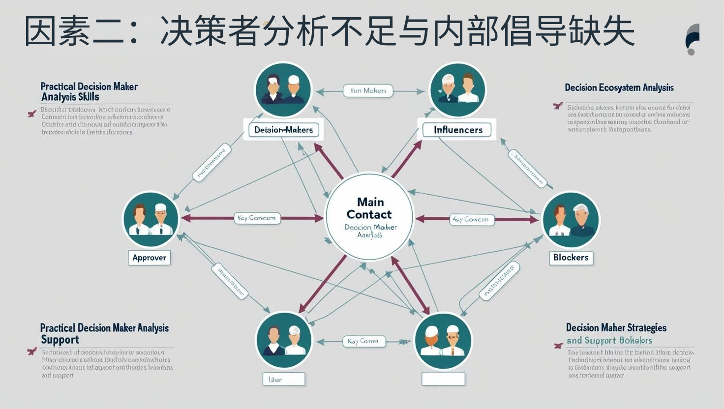 因素二：决策者分析不足与内部倡导缺失