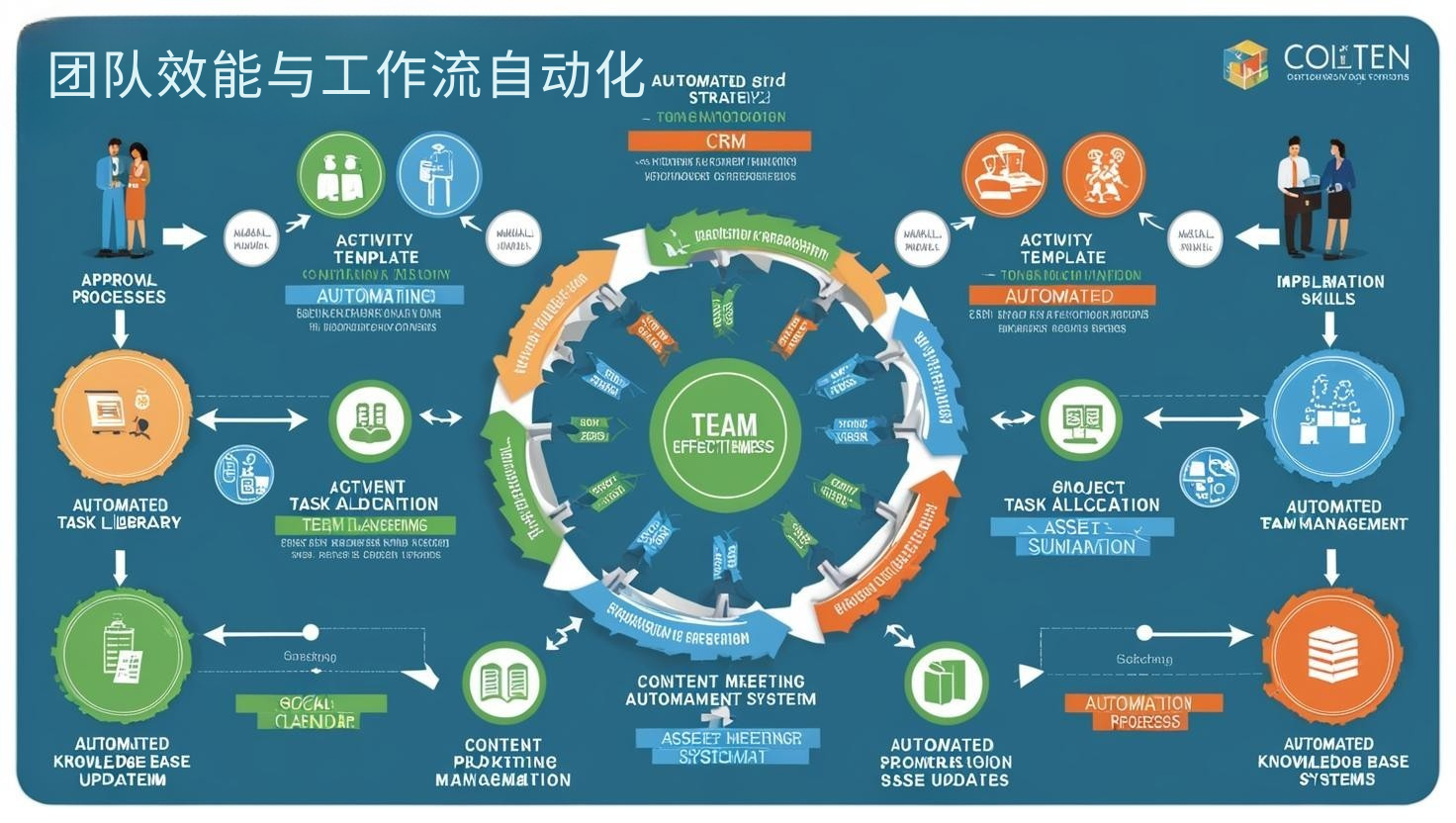 团队效能与工作流自动化