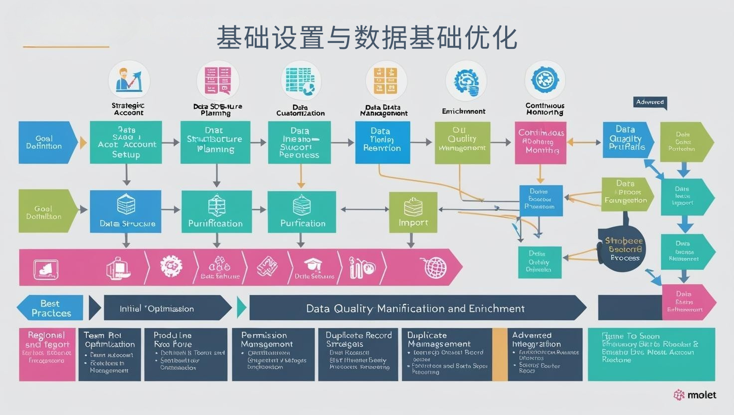 基础设置与数据基础优化