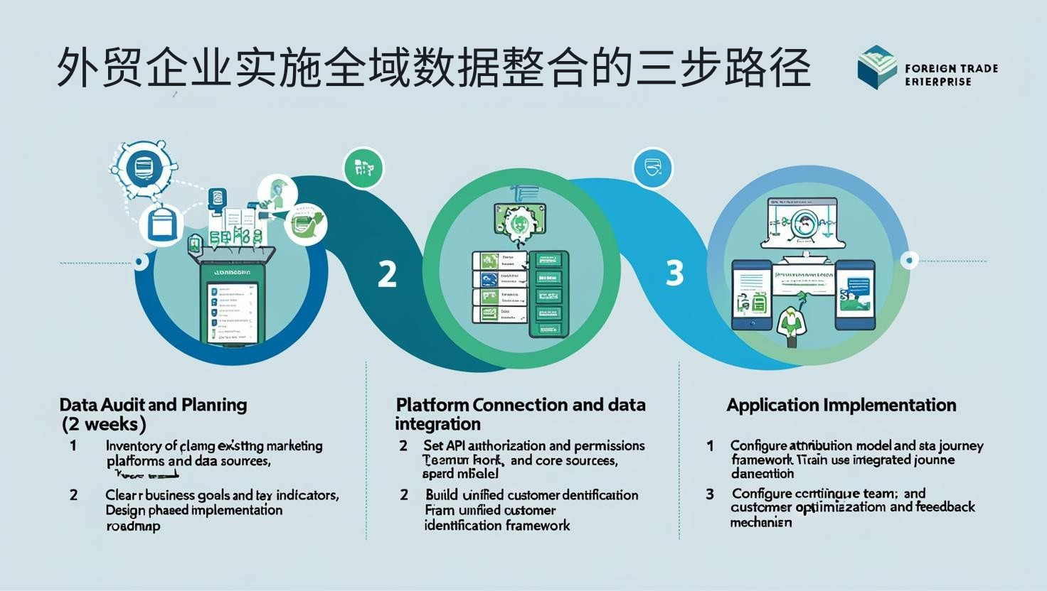 外贸企业实施全域数据整合的三步路径