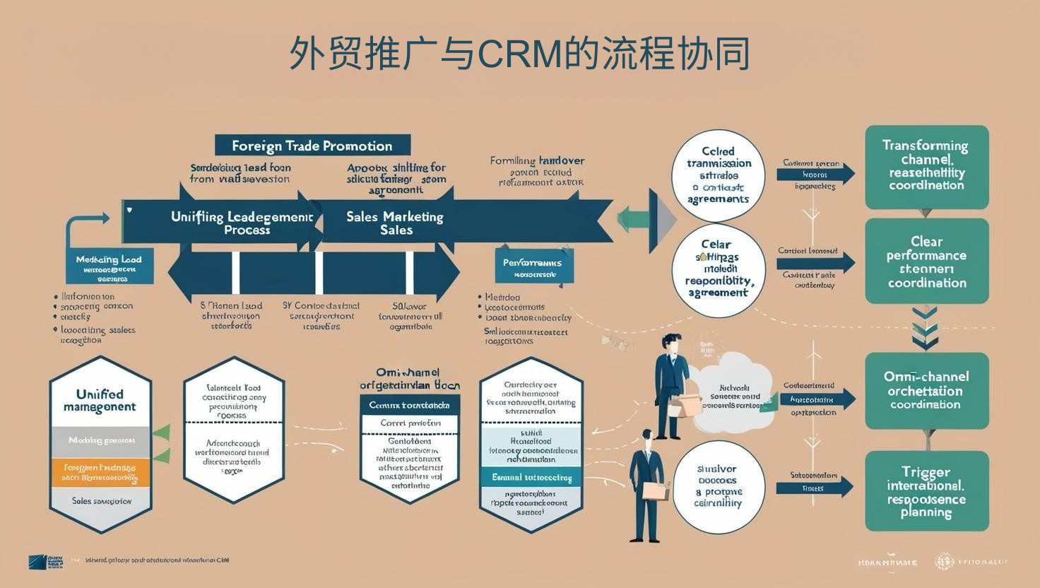 外贸推广与CRM的流程协同