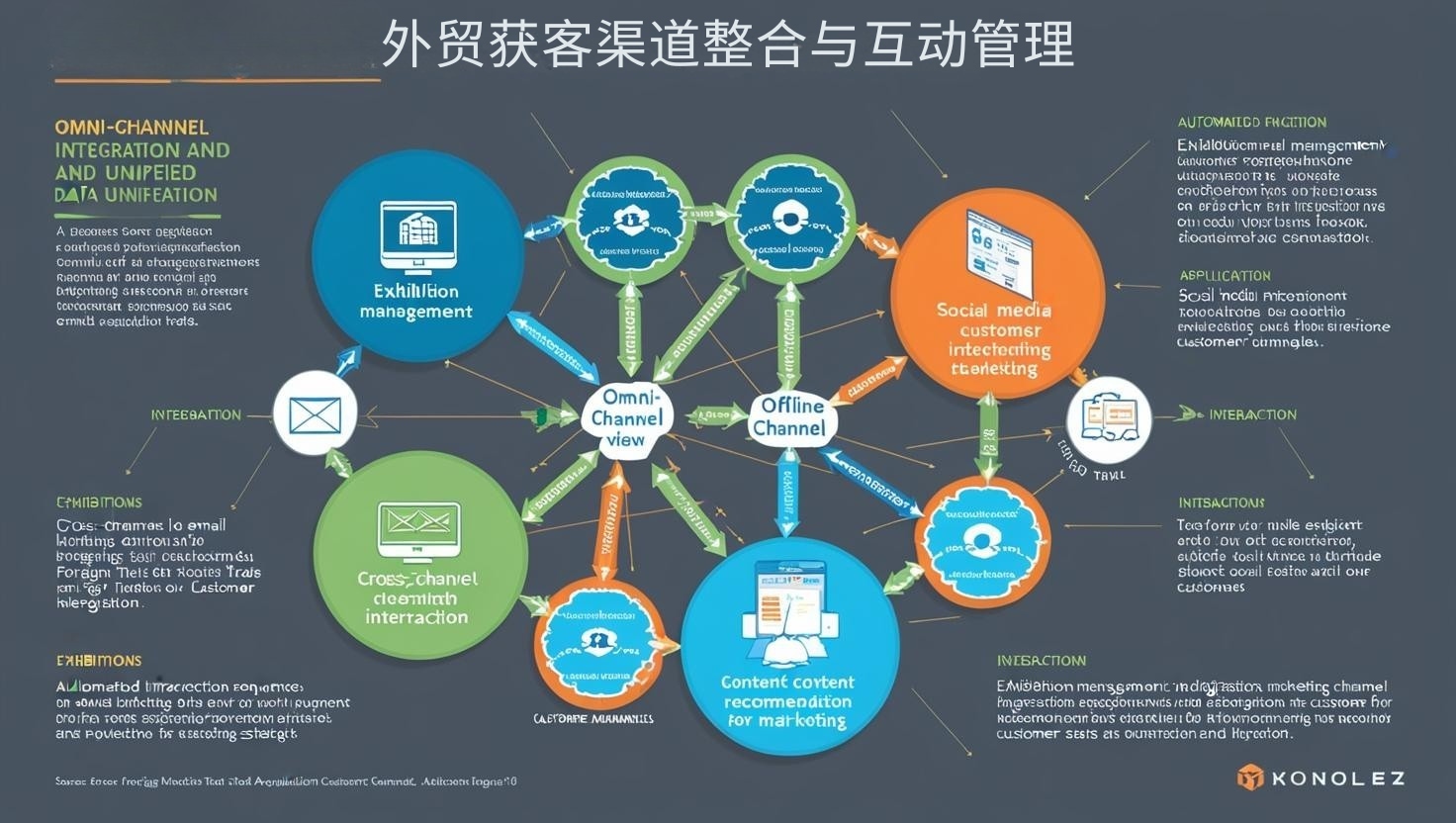 外贸获客渠道整合与互动管理