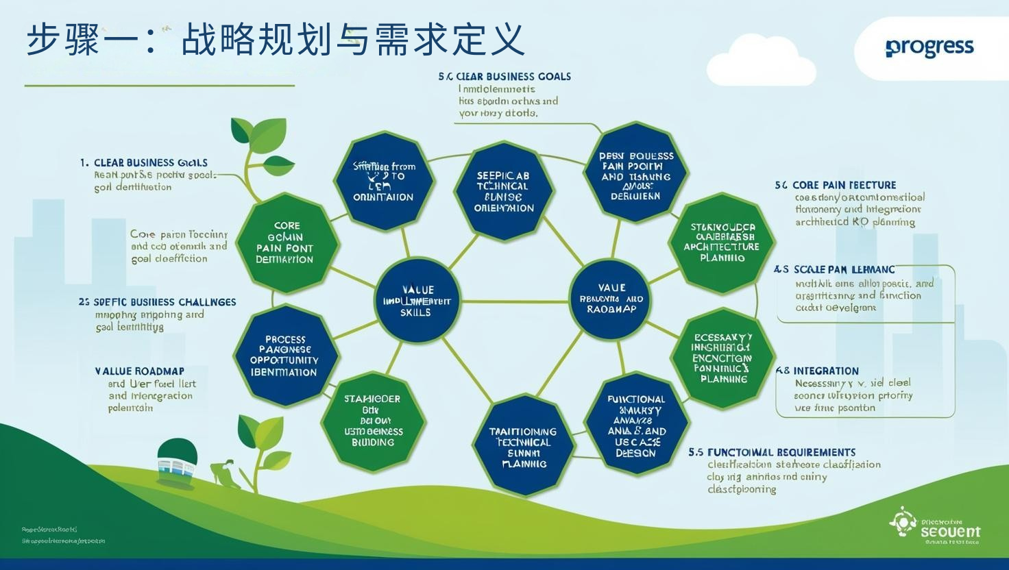 步骤一：战略规划与需求定义