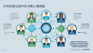 外贸获客过程中的决策心理把握