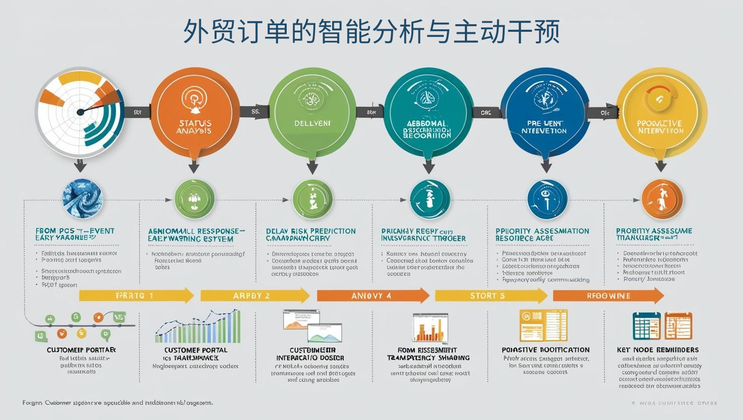外贸订单的智能分析与主动干预