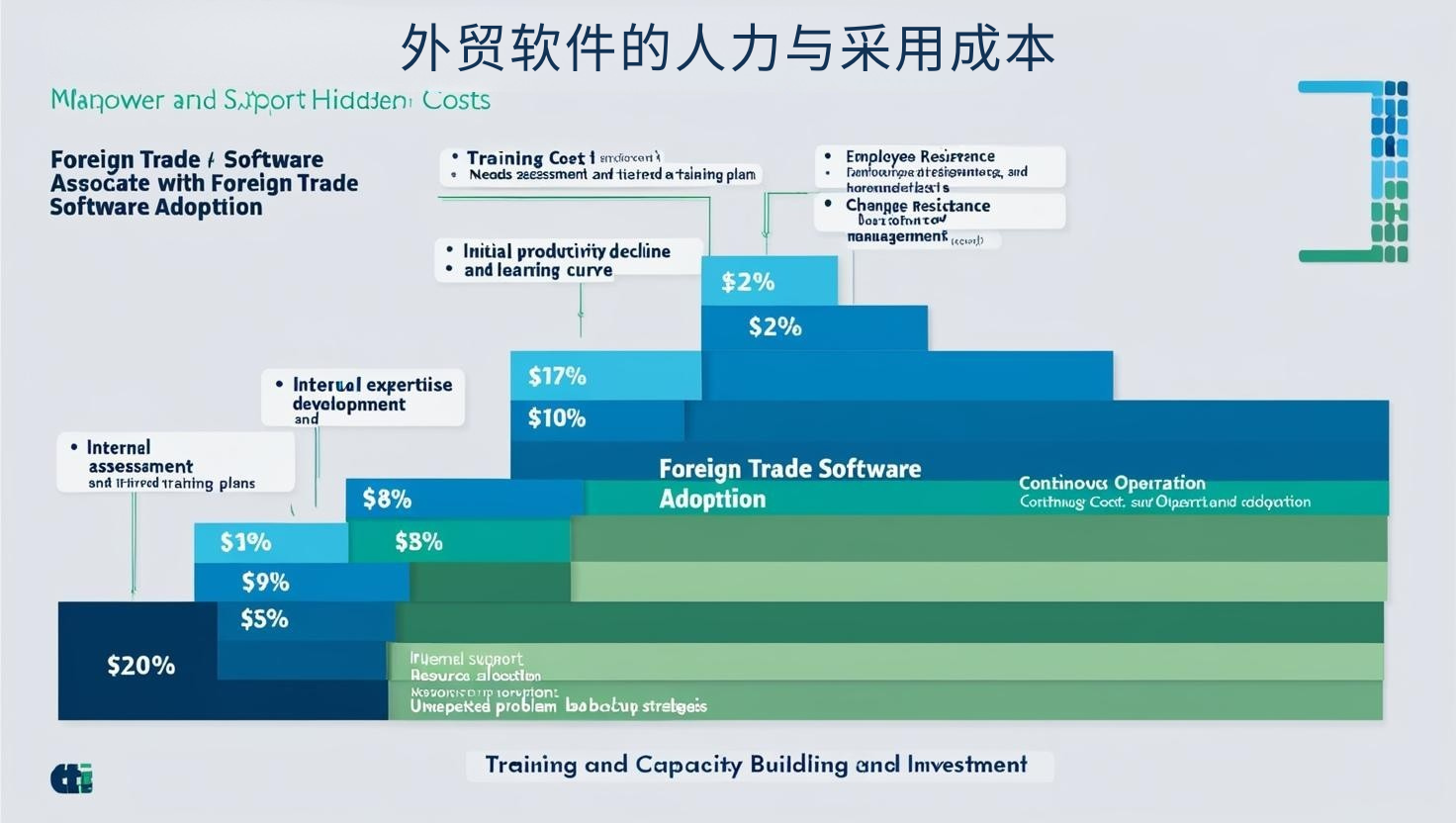 外贸软件的人力与采用成本