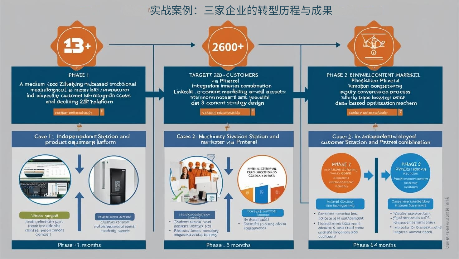 实战案例：三家企业的转型历程与成果