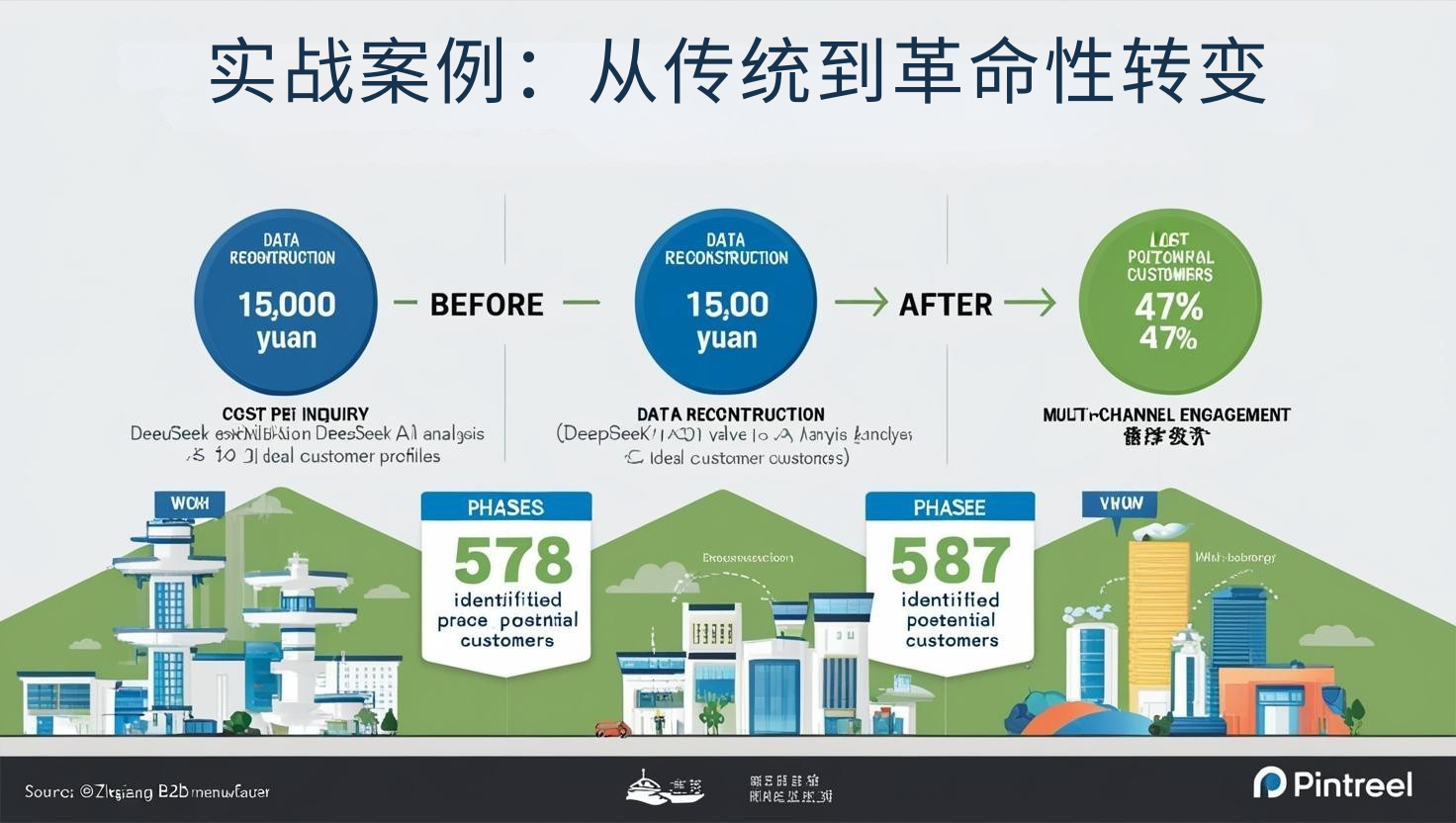 实战案例：从传统到革命性转变