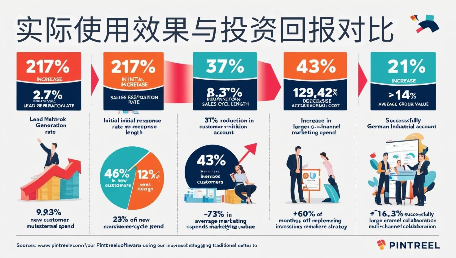 实际使用效果与投资回报对比