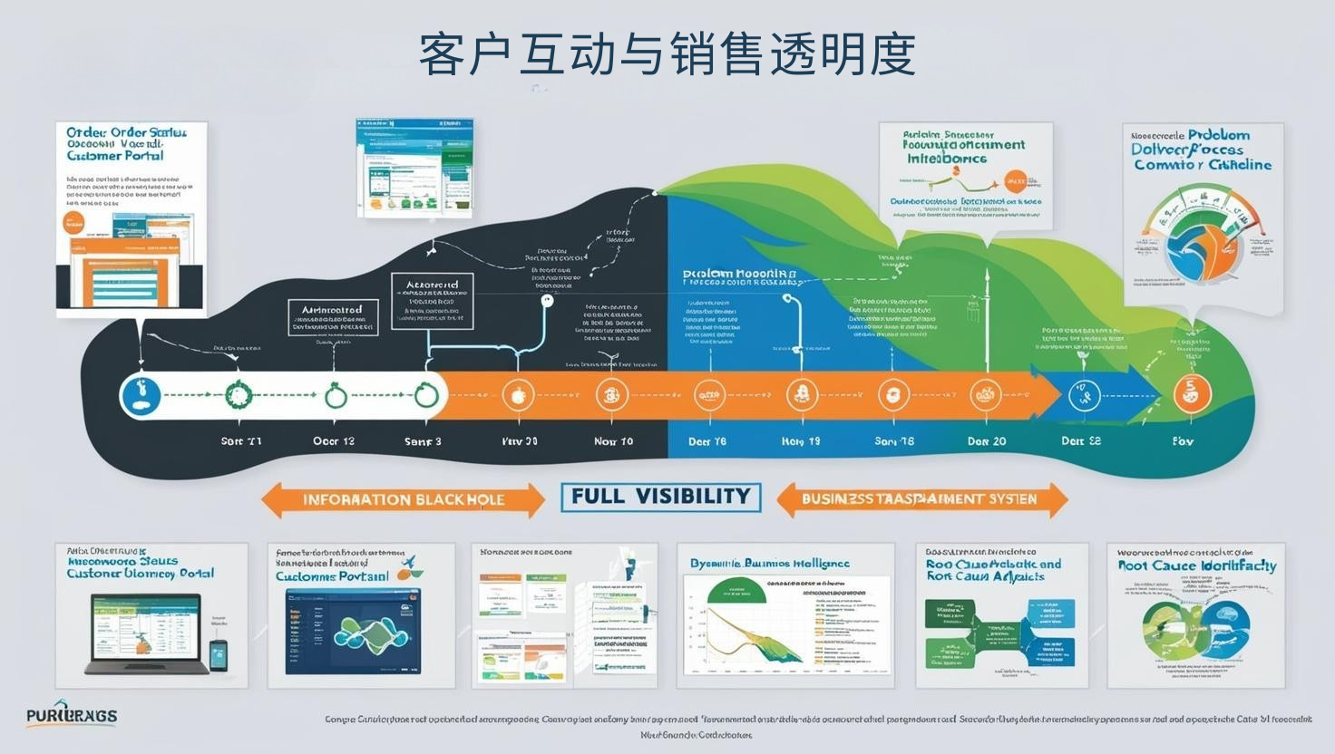 客户互动与销售透明度