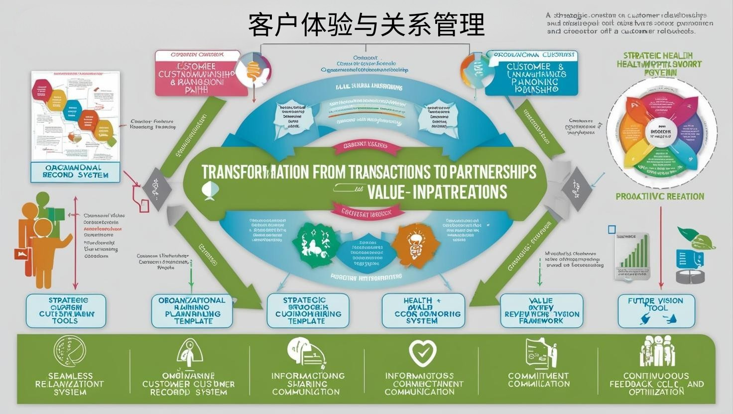 客户体验与关系管理