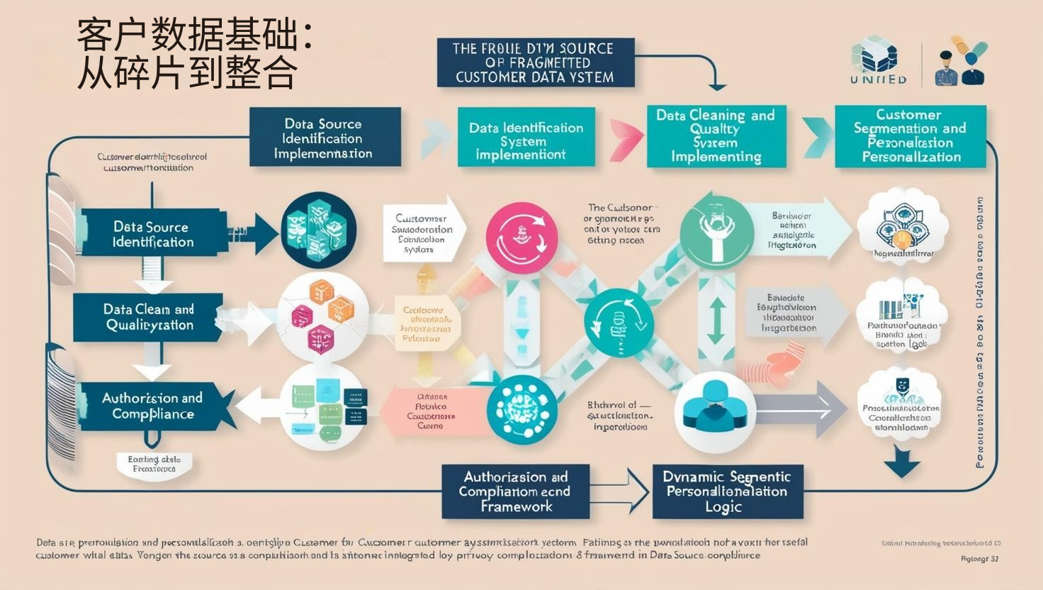 客户数据基础：从碎片到整合
