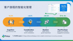 客户旅程的智能化管理