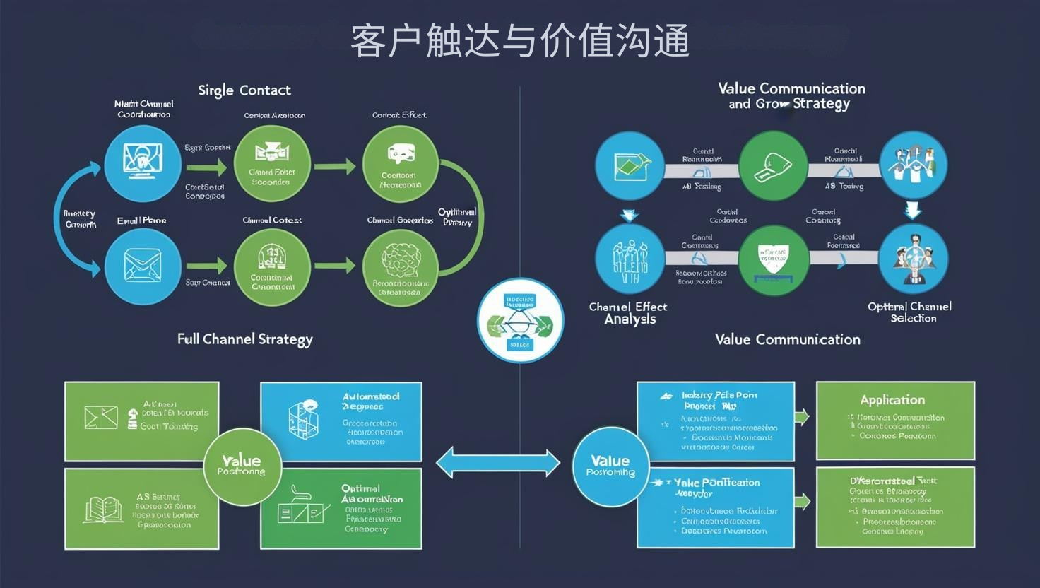 客户触达与价值沟通