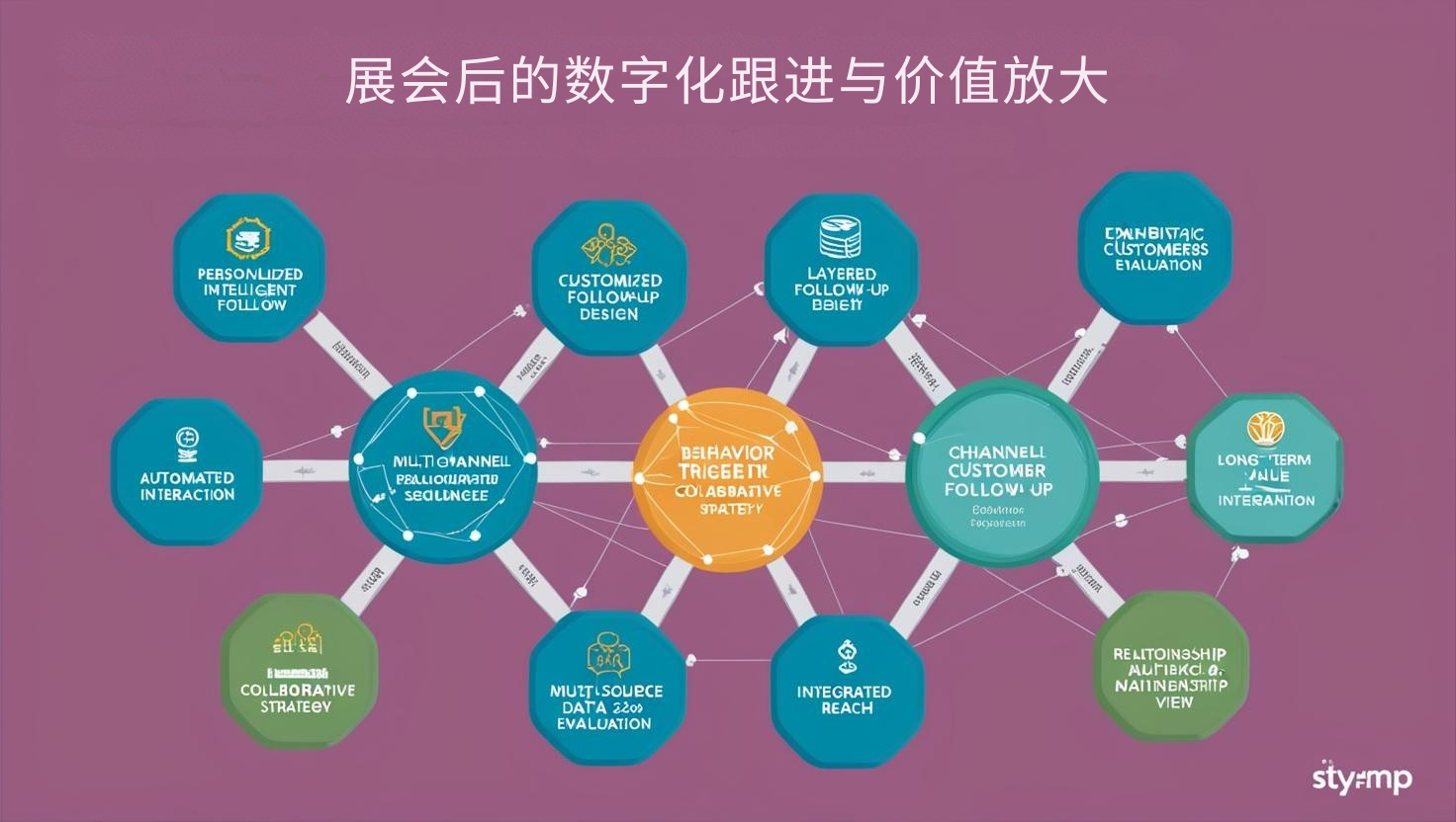 展会后的数字化跟进与价值放大