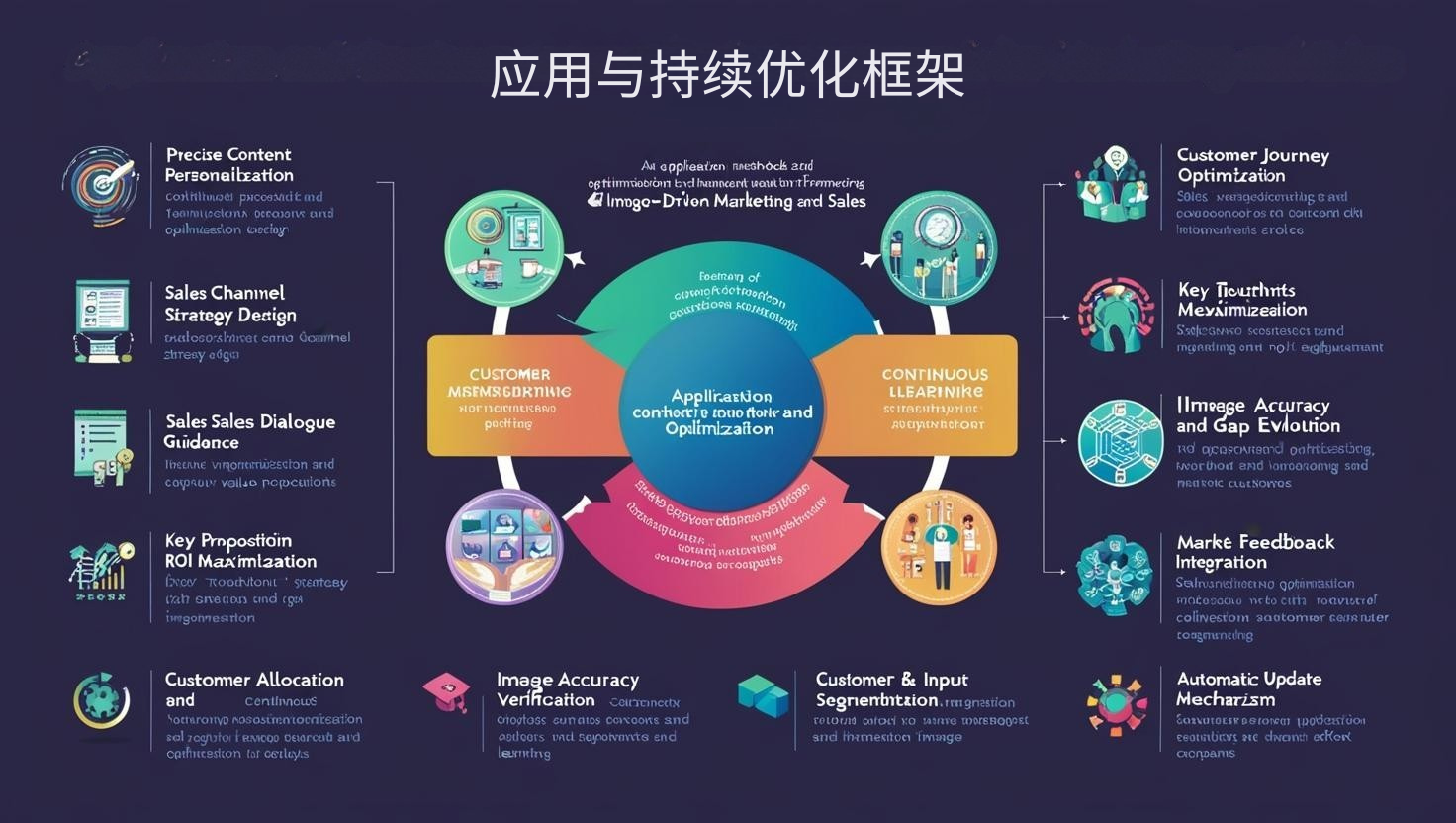 应用与持续优化框架