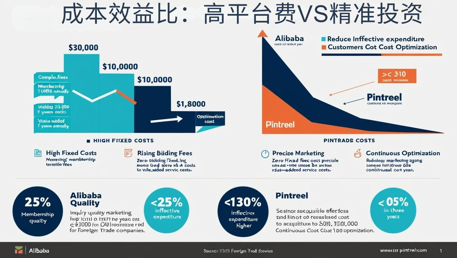 成本效益比:高平台费VS精准投资