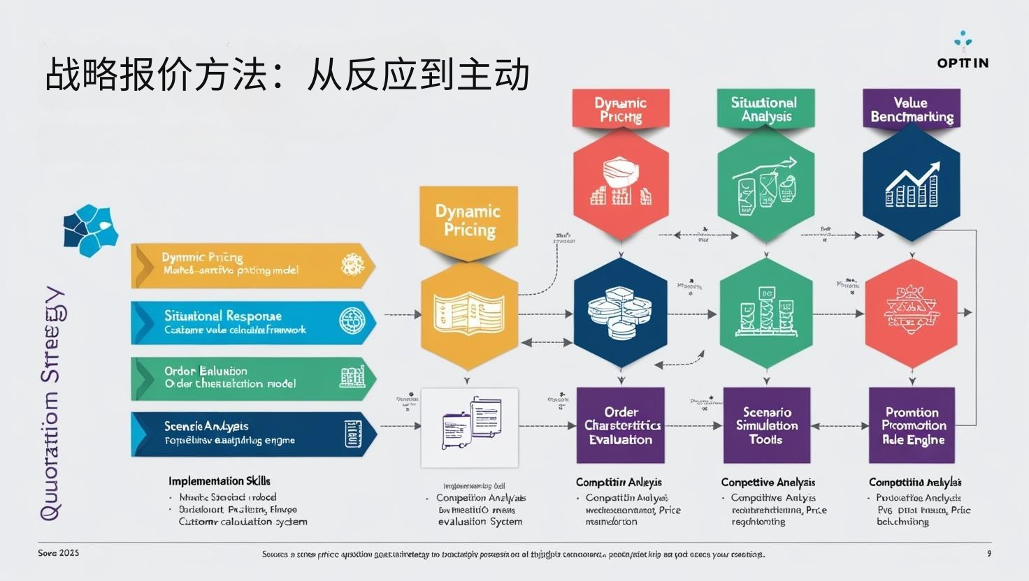 战略报价方法：从反应到主动