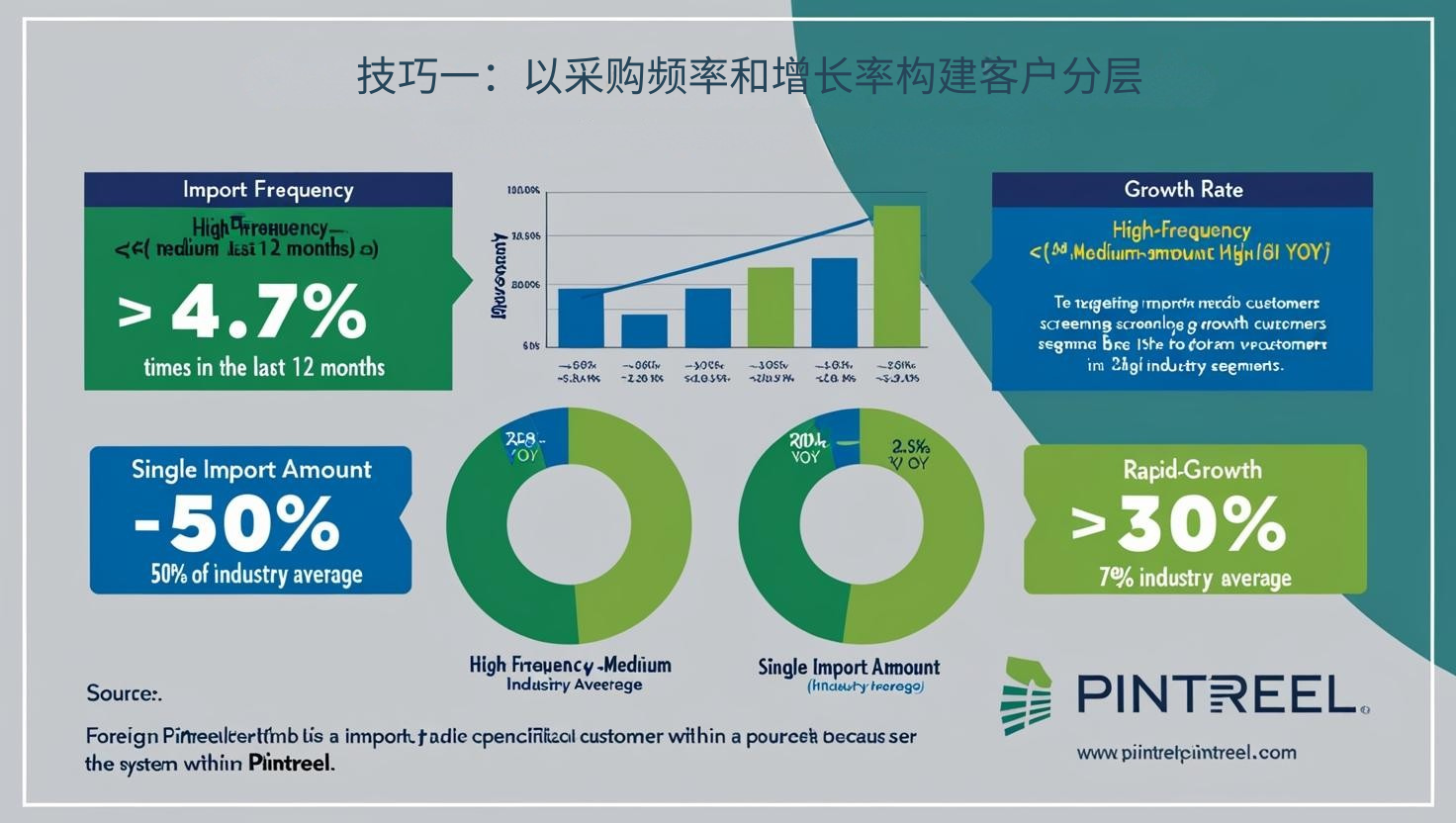 技巧一：以采购频率和增长率构建客户分层
