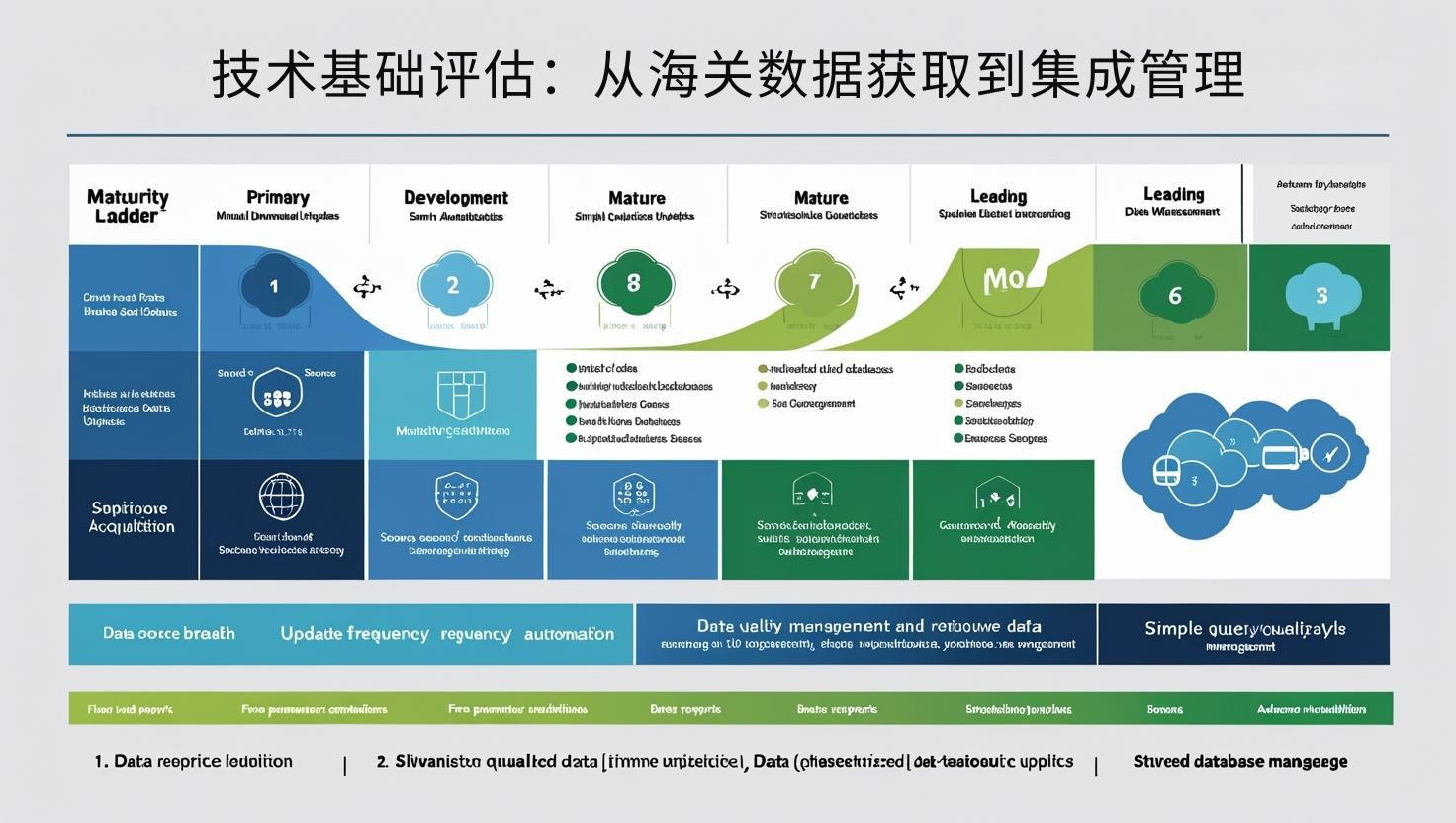 技术基础评估：从海关数据获取到集成管理
