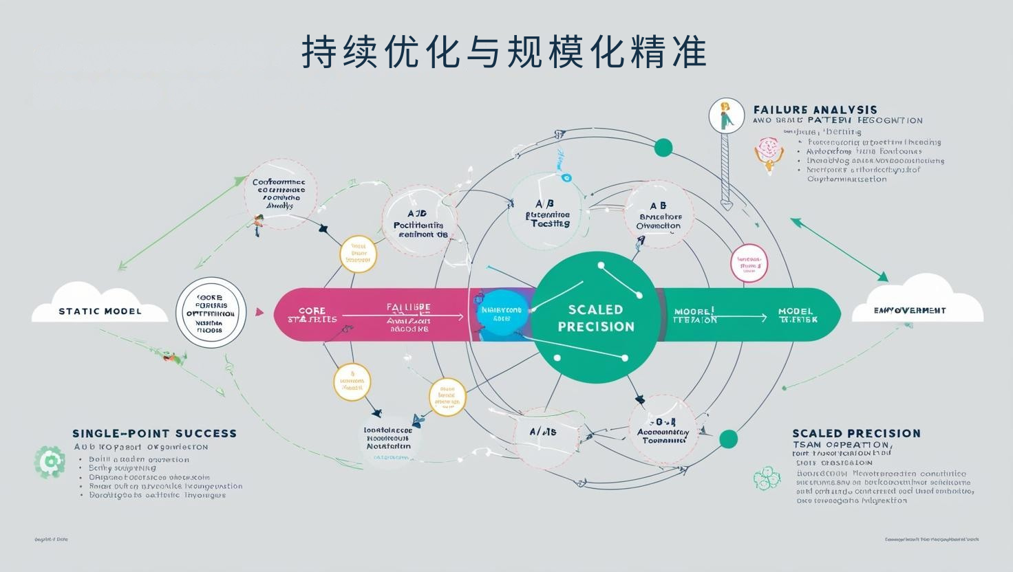 持续优化与规模化精准