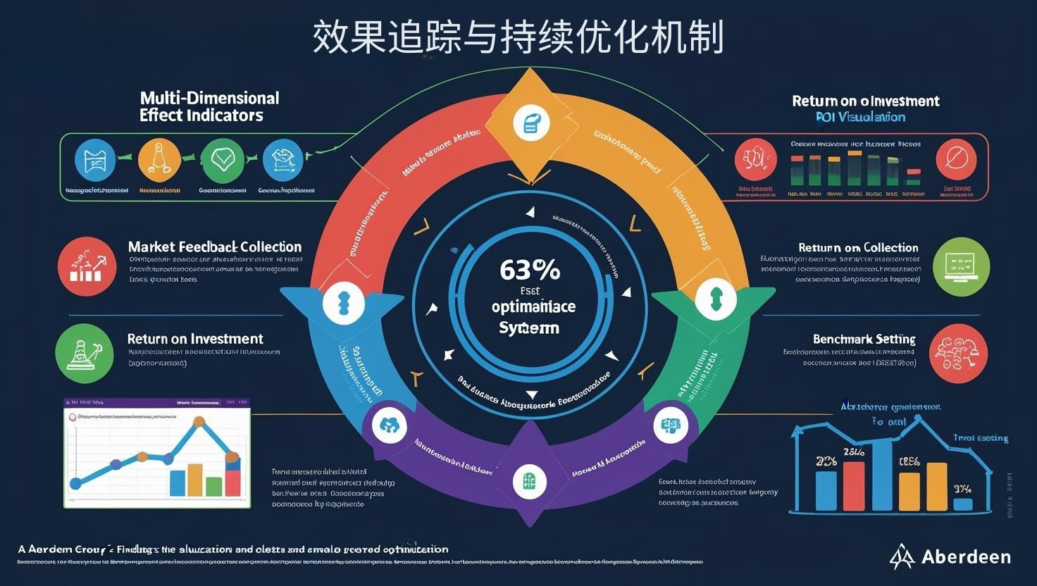 效果追踪与持续优化机制