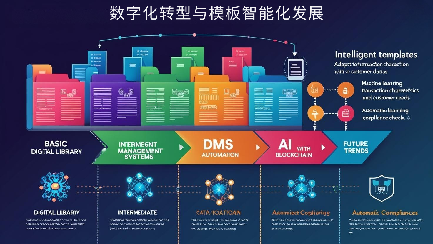 数字化转型与模板智能化发展