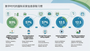 数字时代的国际买家信息获取习惯