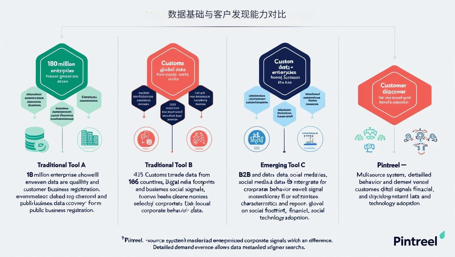 数据基础与客户发现能力对比