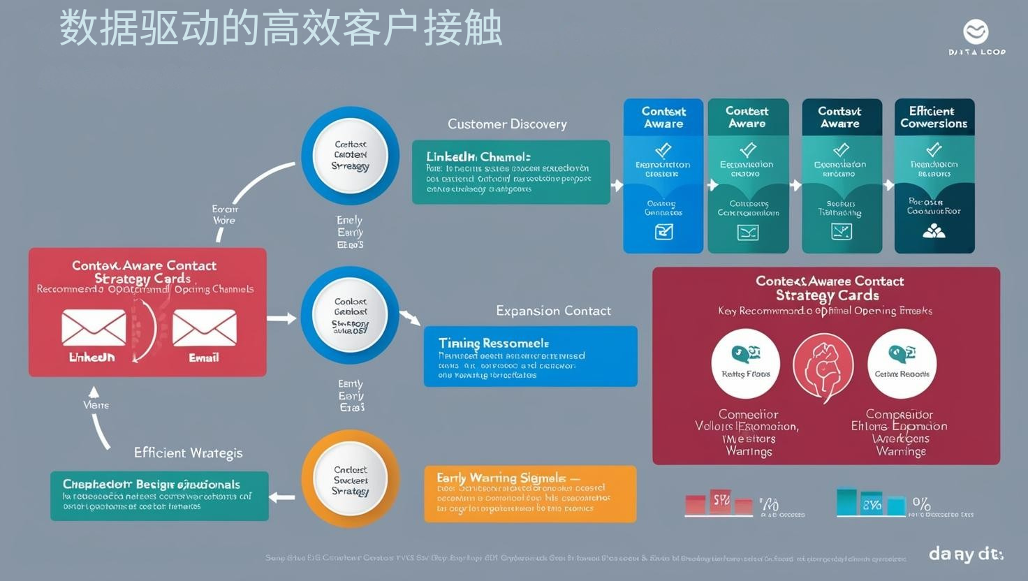数据驱动的高效客户接触