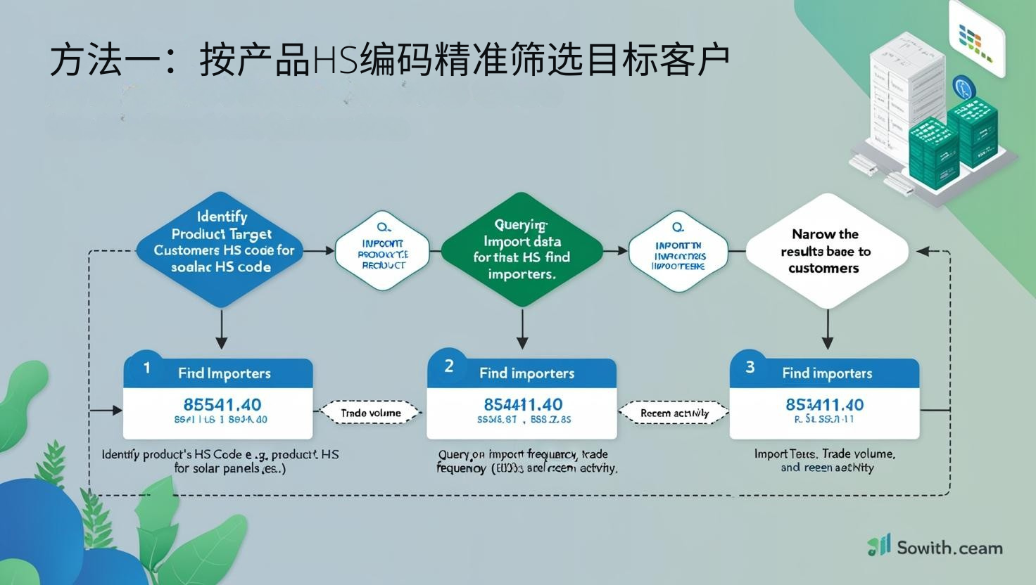 方法一：按产品HS编码精准筛选目标客户