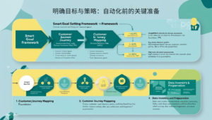 明确目标与策略：自动化前的关键准备