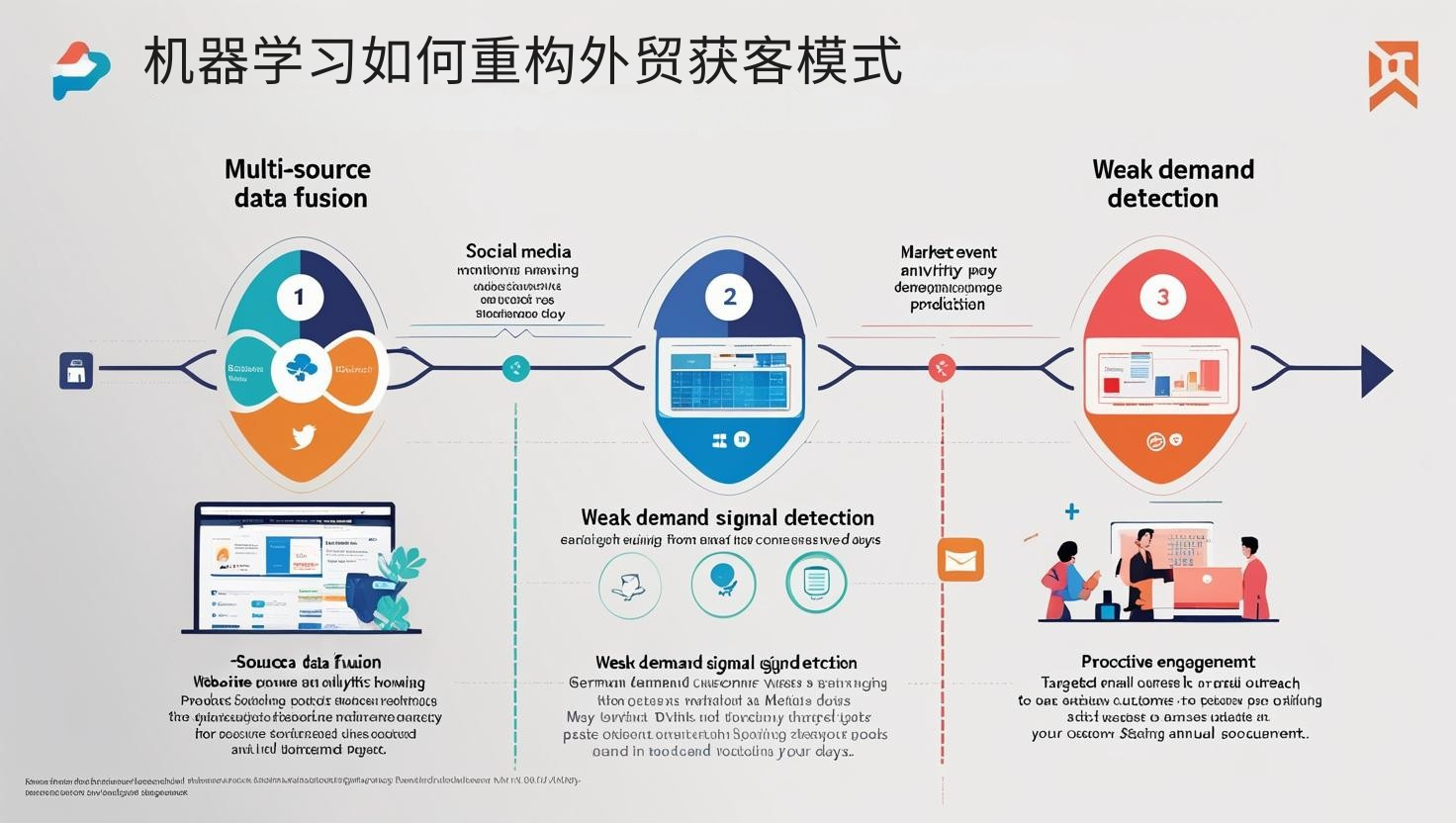 机器学习如何重构外贸获客模式
