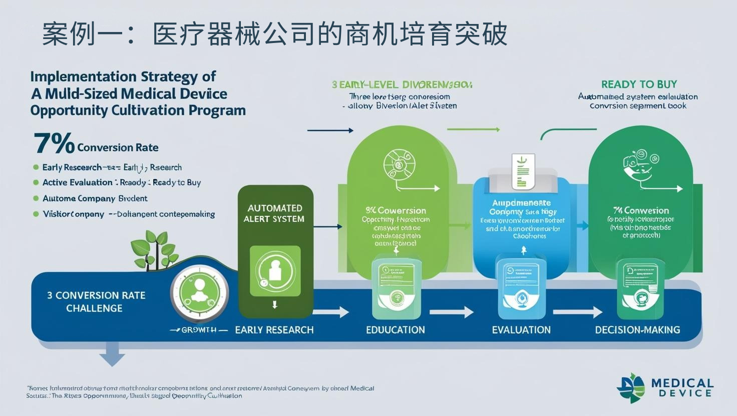 案例一：医疗器械公司的商机培育突破