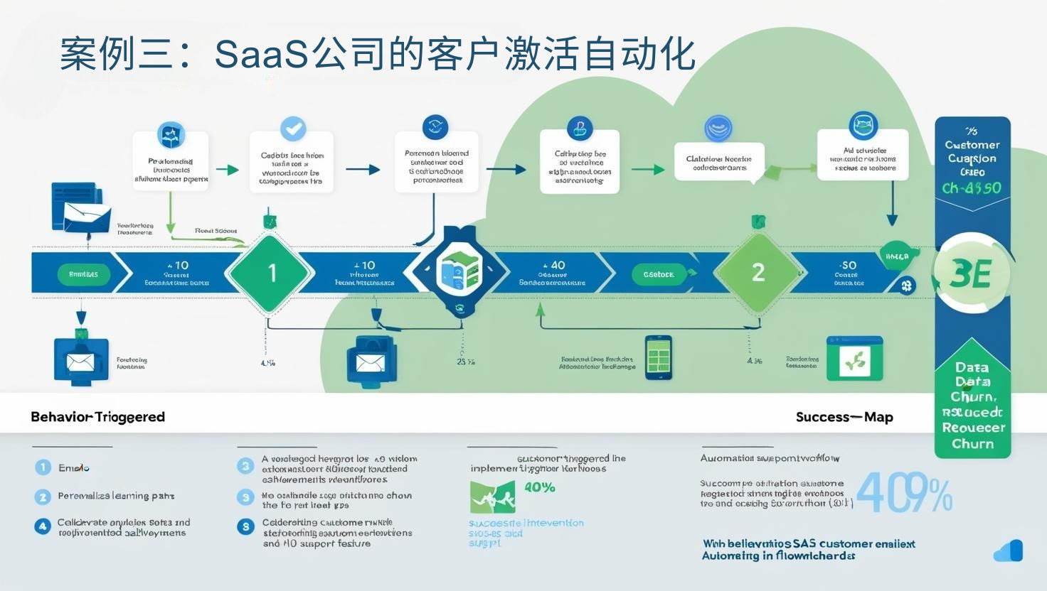案例三：SaaS公司的客户激活自动化